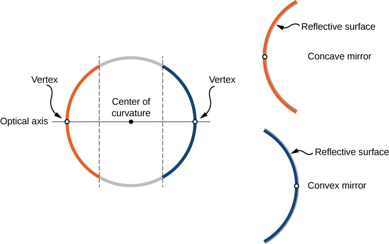 CNX UPhysics 35 02 ConvexCave 1
