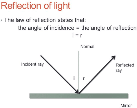reflection of light