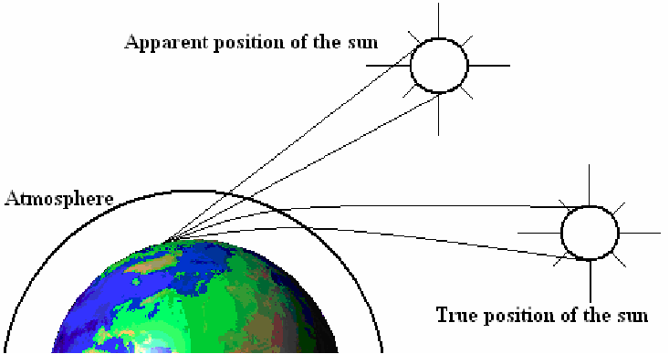 Atmospheric refraction produces an apparent delay of the sun position