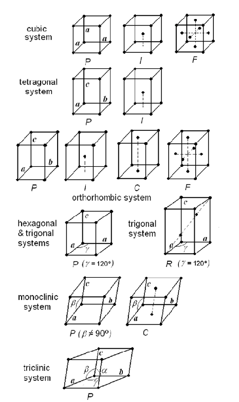 The 14 Bravais lattices The rhombohedral lattice R can be expressed either as a