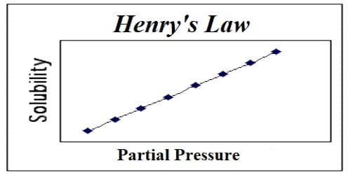 Henrys law 1