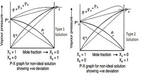 Ideal and Non ideal Solutions