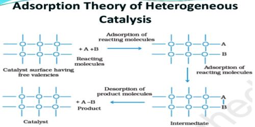 Adsorption theory 1