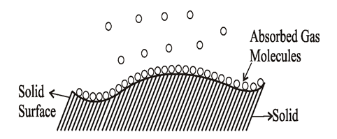 Adsorption