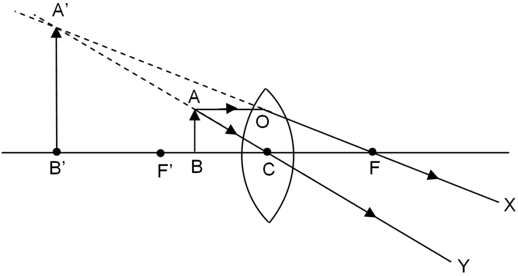 WorkingOfSimpleMicroscope