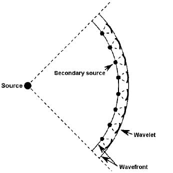 Illustration of the Huygens principle Q640
