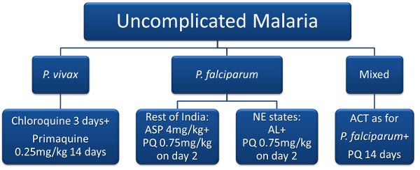 treat malaria