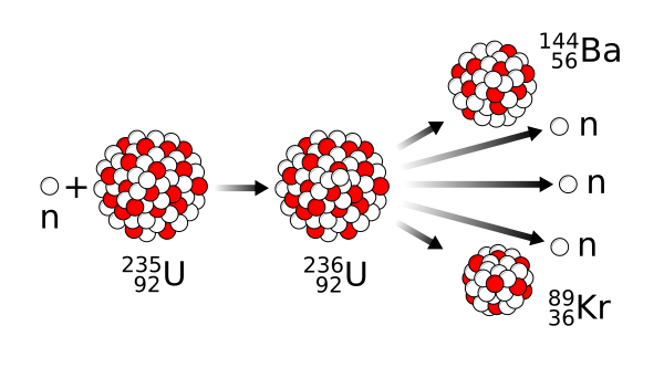 Nuclear fission reaction.svg