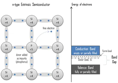 extrinsic doped semiconductor n type donor