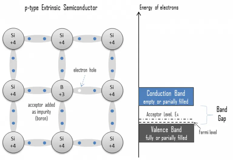 extrinsic doped semiconductor p type acceptor 768x528 1