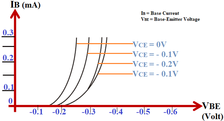 Common Emitter Input Characteristic