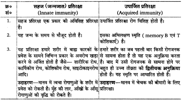 UP Board Solutions for Class 12 Biology Chapter 8 Human Health and Disease img 1