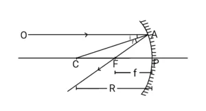 Relationship between the focal length and radius of curvature of a spherical mirror