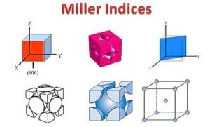 Miller Indices