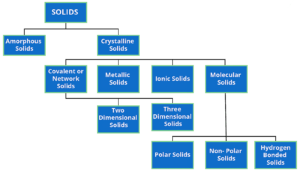 Solid state, Types of Solid and their characteristics
