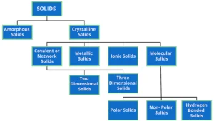 Solid state, Types of Solid and their characteristics