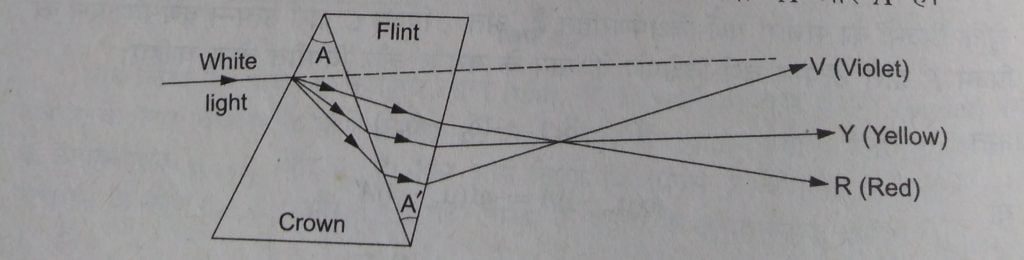 Dispersion by a prism, Dispersive Power, Deviation without Dispersion and Dispersion without Deviation 6 P 20200715 092256 1