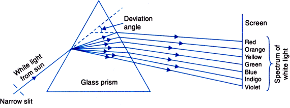 Dispersion by a prism, Dispersive Power, Deviation without Dispersion and Dispersion without Deviation 3 SCEN10053219