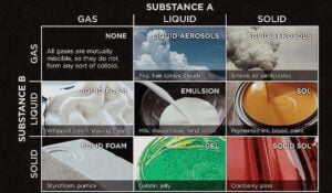 Colloids and it’s Classification