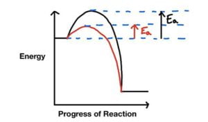 Rate of a Chemical Reaction and Collision Theory