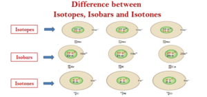 Isotopes, Isobars and Isotones