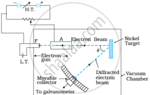 Davisson and Germer Experiment