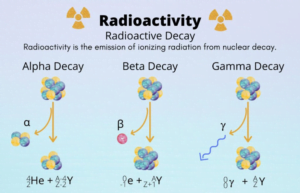 Radioactivity and Law of Radioactive Decay
