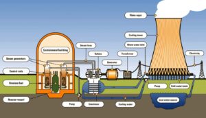 Nuclear Reactor