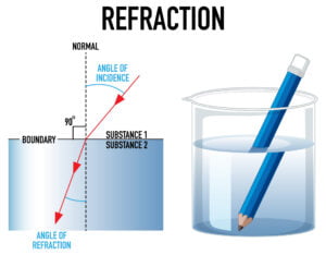 Refraction of light : Law of Refraction and Refractive index