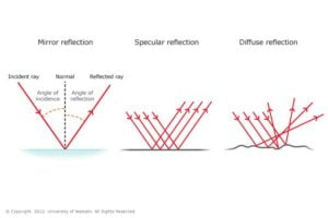 Reflection of light, image and spherical mirrors