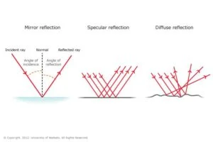 Reflection of light, image and spherical mirrors