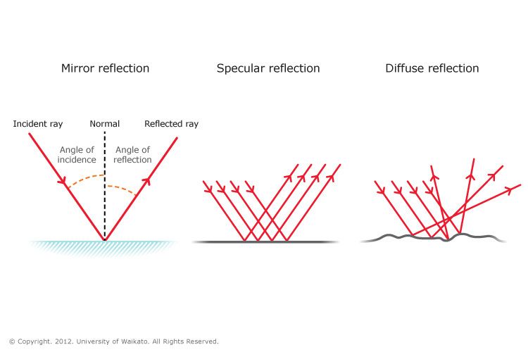 Reflection of light