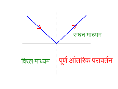 पूर्ण आंतरिक परावर्तन
