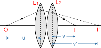 लेंसों का संयोजन combination of thin lenses in hindi