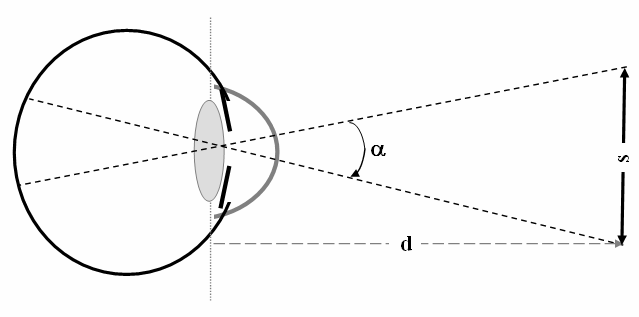 The visual angle The visual angle a of the perceived scene s from a distance d.ppm
