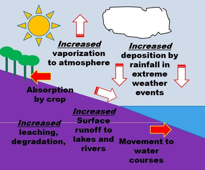 Climatic factors affect the environmental behavior of pesticides by authors
