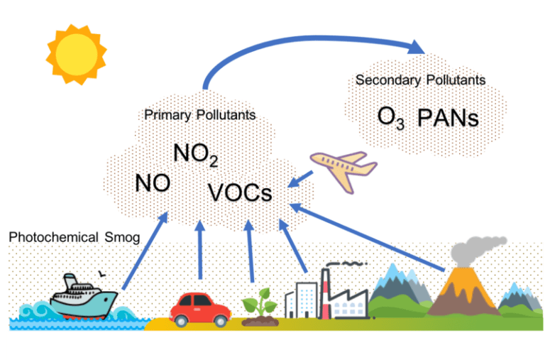 800px Photochemical smog formation 768x507 1