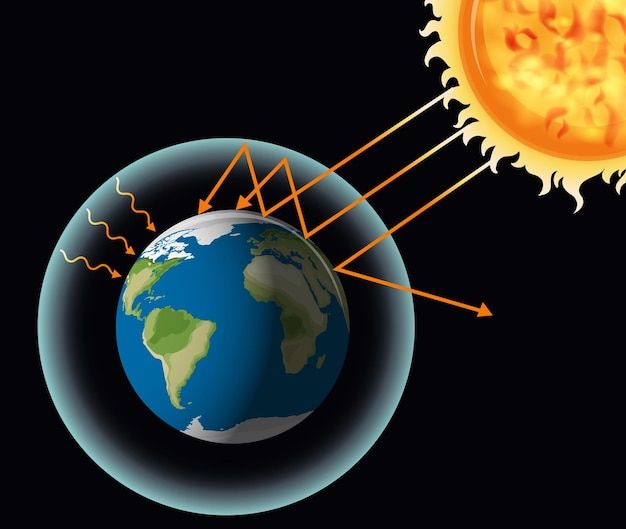 L27effetDeSerreAvecLaTerreEtLeSoleil VecteurGratuite 1